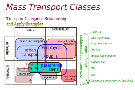 Mass Transport Classes