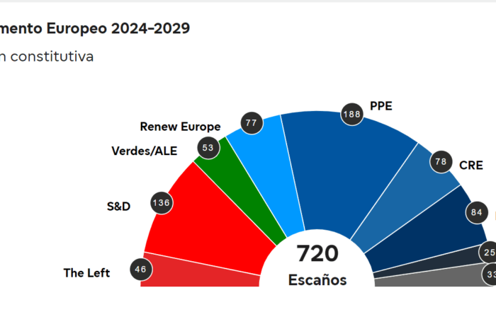 Composición del Parlamento Europeo