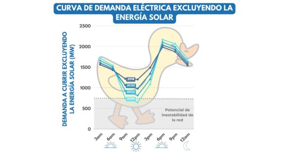Curva de pato energia 